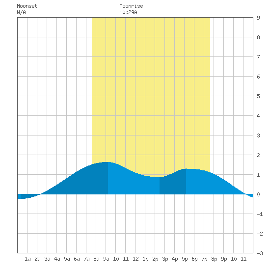 H Caldwell Pier tide chart for Thursday, March 14, 2024
