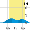 H Caldwell Pier tide chart for Thursday, March 14, 2024