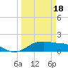 H Caldwell Pier tide chart for Monday, March 18, 2024
