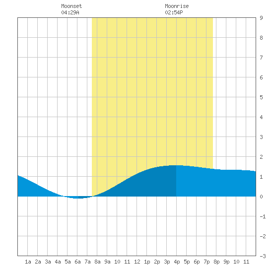 H Caldwell Pier tide chart for Tuesday, March 19, 2024