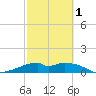 H Caldwell Pier tide chart for Friday, March 1, 2024