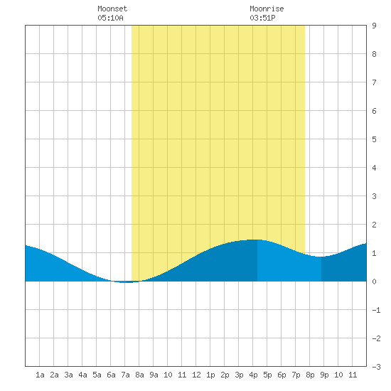 H Caldwell Pier tide chart for Wednesday, March 20, 2024