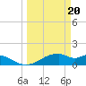 H Caldwell Pier tide chart for Wednesday, March 20, 2024