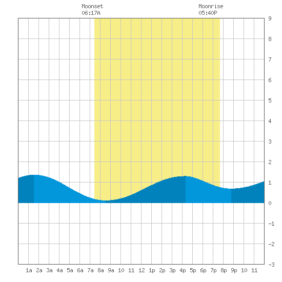 H Caldwell Pier tide chart for Friday, March 22, 2024