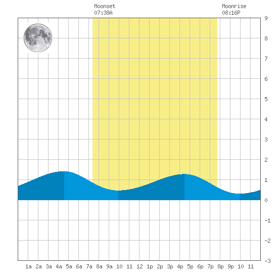 H Caldwell Pier tide chart for Monday, March 25, 2024