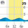 H Caldwell Pier tide chart for Monday, March 25, 2024