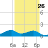 H Caldwell Pier tide chart for Tuesday, March 26, 2024