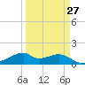 H Caldwell Pier tide chart for Wednesday, March 27, 2024