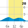 H Caldwell Pier tide chart for Thursday, March 28, 2024