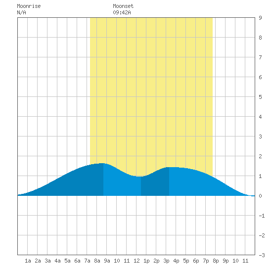 H Caldwell Pier tide chart for Friday, March 29, 2024