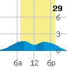 H Caldwell Pier tide chart for Friday, March 29, 2024