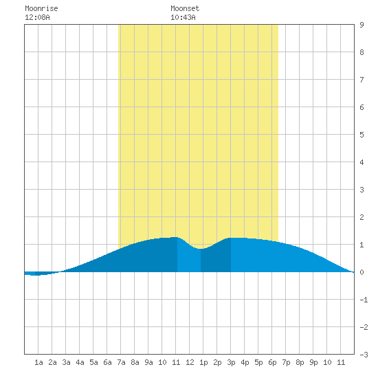 H Caldwell Pier tide chart for Saturday, March 2, 2024