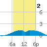 H Caldwell Pier tide chart for Saturday, March 2, 2024