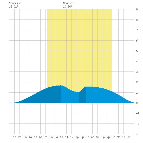 H Caldwell Pier tide chart for Saturday, March 30, 2024