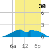 H Caldwell Pier tide chart for Saturday, March 30, 2024