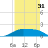 H Caldwell Pier tide chart for Sunday, March 31, 2024