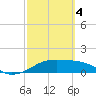 H Caldwell Pier tide chart for Monday, March 4, 2024