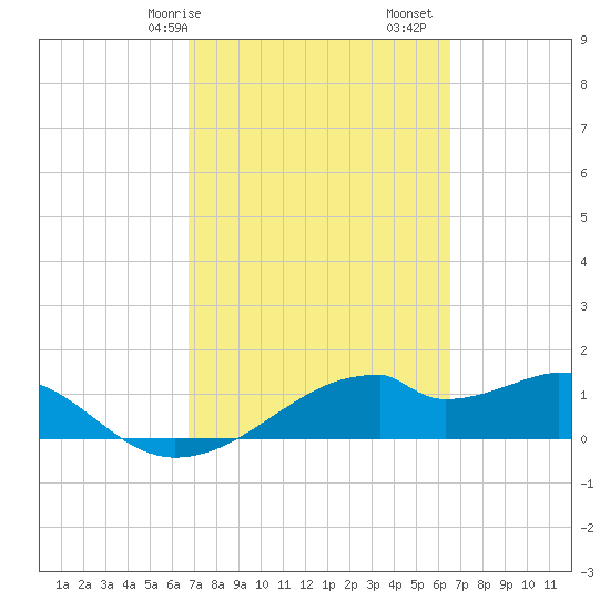 H Caldwell Pier tide chart for Thursday, March 7, 2024