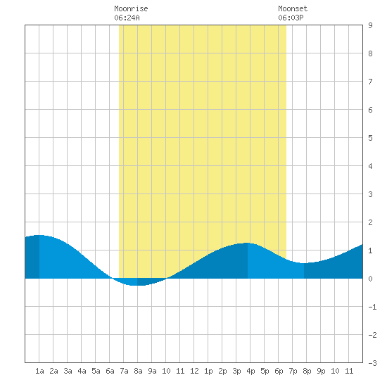 H Caldwell Pier tide chart for Saturday, March 9, 2024