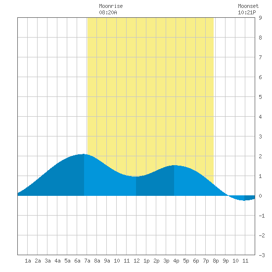 H Caldwell Pier tide chart for Wednesday, April 10, 2024