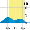 H Caldwell Pier tide chart for Wednesday, April 10, 2024
