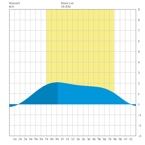 H Caldwell Pier tide chart for Friday, April 12, 2024