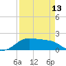 H Caldwell Pier tide chart for Saturday, April 13, 2024