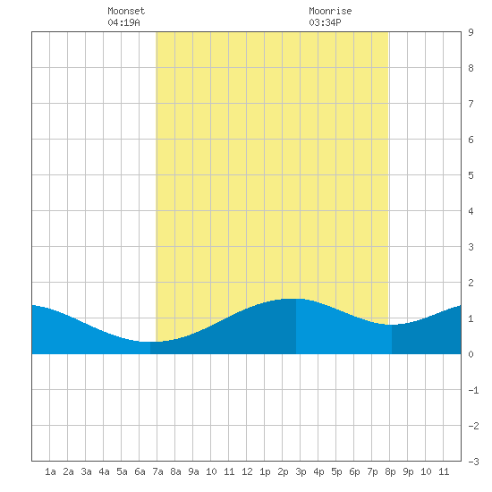 H Caldwell Pier tide chart for Thursday, April 18, 2024