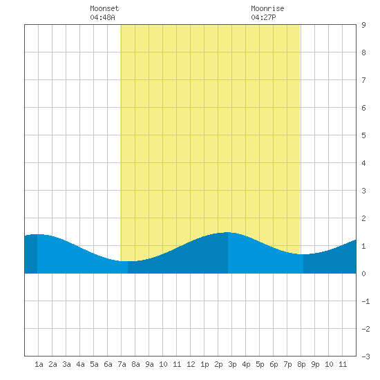 H Caldwell Pier tide chart for Friday, April 19, 2024
