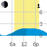 H Caldwell Pier tide chart for Monday, April 1, 2024