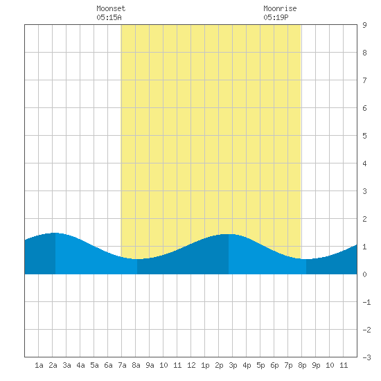 H Caldwell Pier tide chart for Saturday, April 20, 2024
