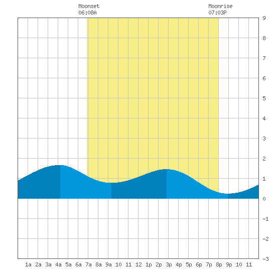 H Caldwell Pier tide chart for Monday, April 22, 2024