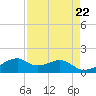 H Caldwell Pier tide chart for Monday, April 22, 2024