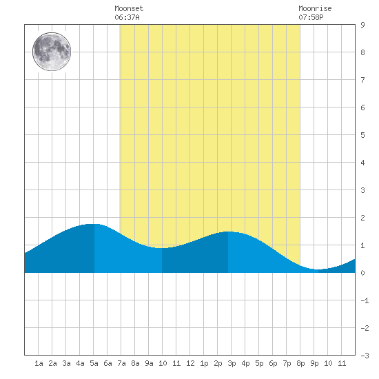 H Caldwell Pier tide chart for Tuesday, April 23, 2024