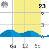 H Caldwell Pier tide chart for Tuesday, April 23, 2024