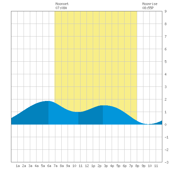 H Caldwell Pier tide chart for Wednesday, April 24, 2024