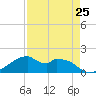H Caldwell Pier tide chart for Thursday, April 25, 2024