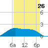 H Caldwell Pier tide chart for Friday, April 26, 2024