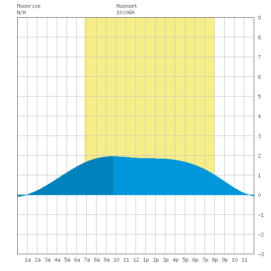 H Caldwell Pier tide chart for Sunday, April 28, 2024