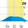 H Caldwell Pier tide chart for Sunday, April 28, 2024