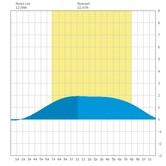 H Caldwell Pier tide chart for Monday, April 29, 2024