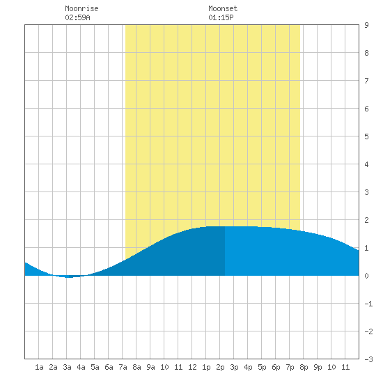 H Caldwell Pier tide chart for Tuesday, April 2, 2024