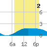 H Caldwell Pier tide chart for Tuesday, April 2, 2024