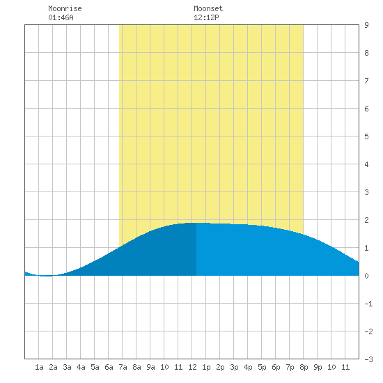 H Caldwell Pier tide chart for Tuesday, April 30, 2024