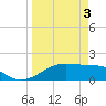 H Caldwell Pier tide chart for Wednesday, April 3, 2024