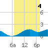 H Caldwell Pier tide chart for Thursday, April 4, 2024