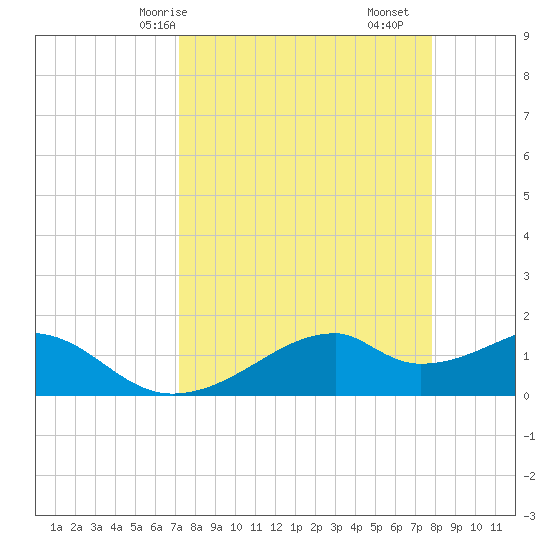 H Caldwell Pier tide chart for Friday, April 5, 2024