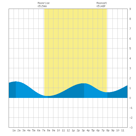 H Caldwell Pier tide chart for Saturday, April 6, 2024