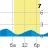 H Caldwell Pier tide chart for Sunday, April 7, 2024