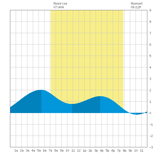 H Caldwell Pier tide chart for Tuesday, April 9, 2024